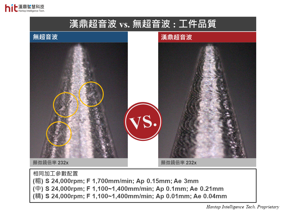 漢鼎超音波輔助加工模組應用於鋁合金Al6061微細錐狀結構銑削加工, 在平均表面粗糙度相近的條件下, 工件表面無缺陷且特徵完整, 表面紋路一致顯示刀具受力均勻